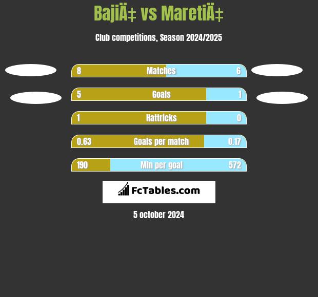 BajiÄ‡ vs MaretiÄ‡ h2h player stats