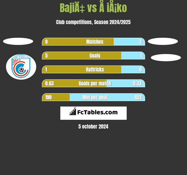 BajiÄ‡ vs Å iÅ¡ko h2h player stats