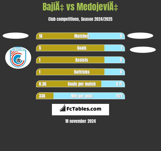 BajiÄ‡ vs MedojeviÄ‡ h2h player stats