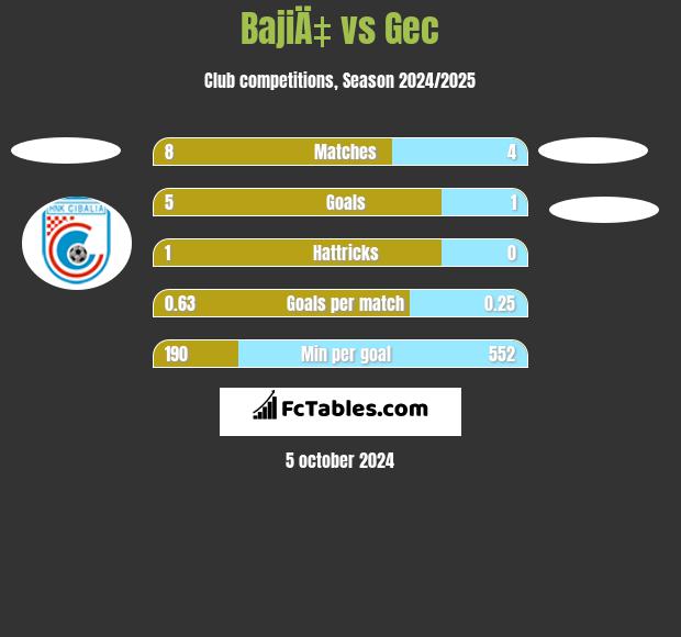 BajiÄ‡ vs Gec h2h player stats