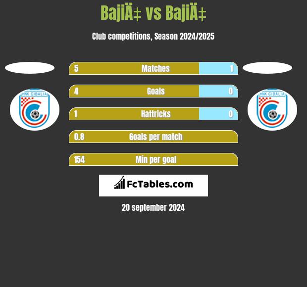 BajiÄ‡ vs BajiÄ‡ h2h player stats