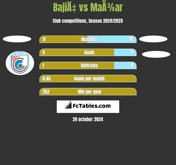 BajiÄ‡ vs MaÅ¾ar h2h player stats