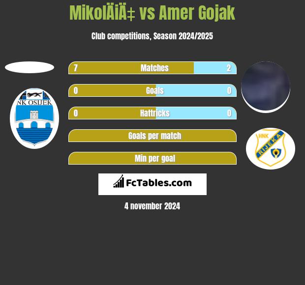 MikolÄiÄ‡ vs Amer Gojak h2h player stats