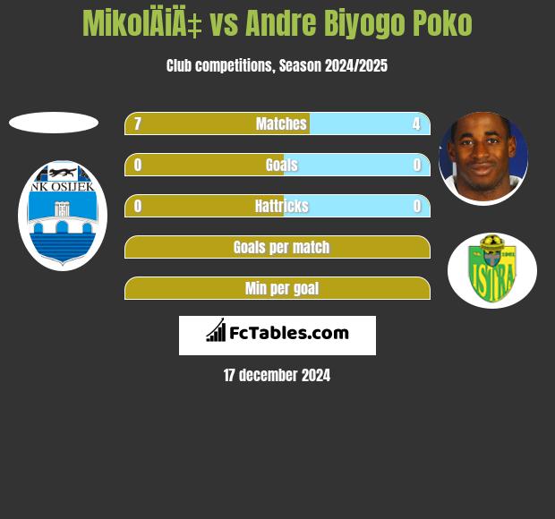 MikolÄiÄ‡ vs Andre Biyogo Poko h2h player stats