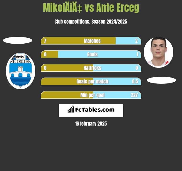 MikolÄiÄ‡ vs Ante Erceg h2h player stats