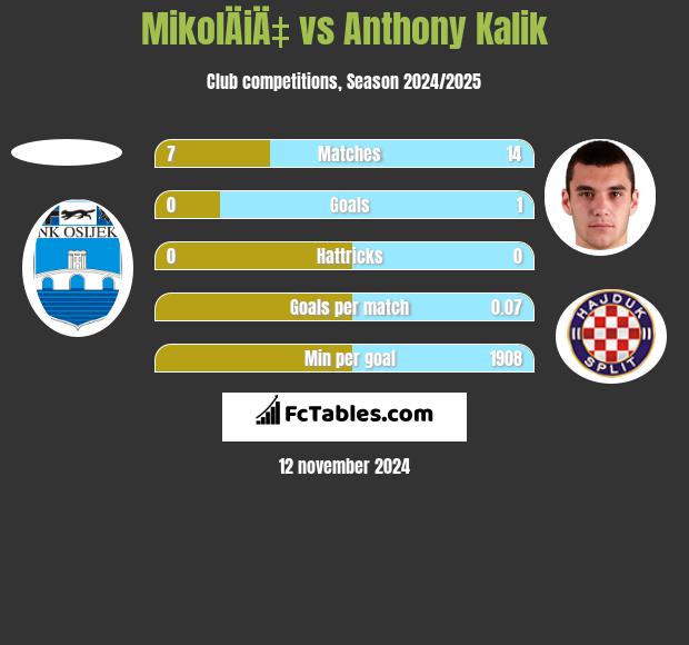 MikolÄiÄ‡ vs Anthony Kalik h2h player stats