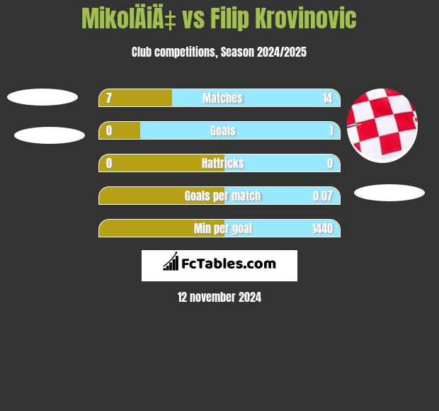 MikolÄiÄ‡ vs Filip Krovinovic h2h player stats