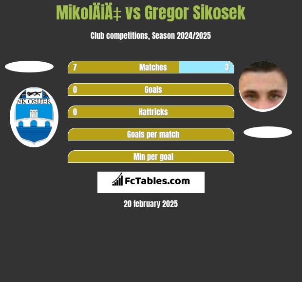 MikolÄiÄ‡ vs Gregor Sikosek h2h player stats