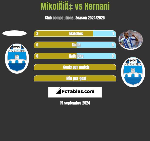 MikolÄiÄ‡ vs Hernani h2h player stats