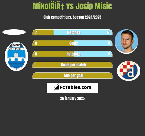 MikolÄiÄ‡ vs Josip Misic h2h player stats