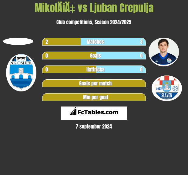 MikolÄiÄ‡ vs Ljuban Crepulja h2h player stats