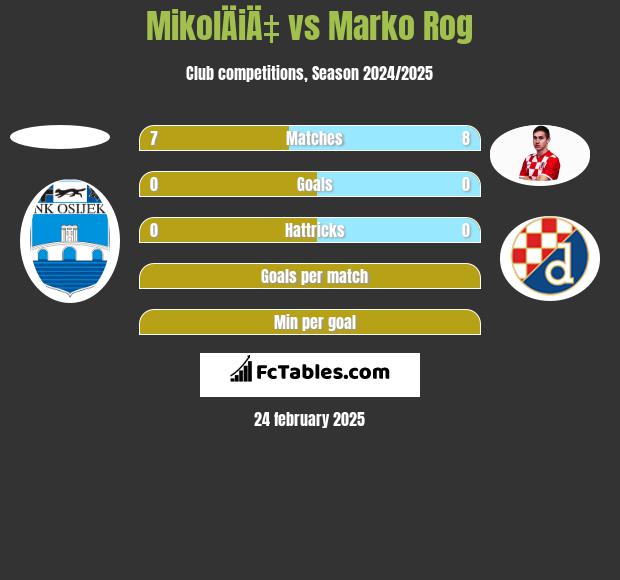 MikolÄiÄ‡ vs Marko Rog h2h player stats