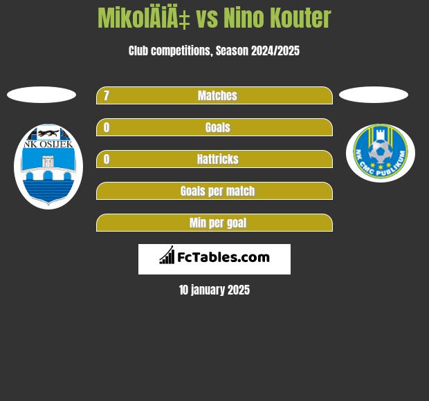 MikolÄiÄ‡ vs Nino Kouter h2h player stats