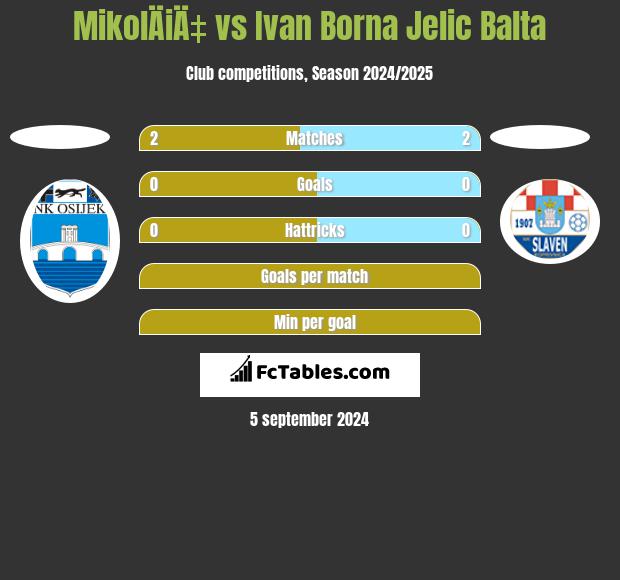 MikolÄiÄ‡ vs Ivan Borna Jelic Balta h2h player stats