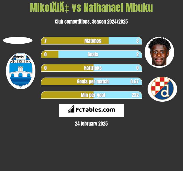 MikolÄiÄ‡ vs Nathanael Mbuku h2h player stats