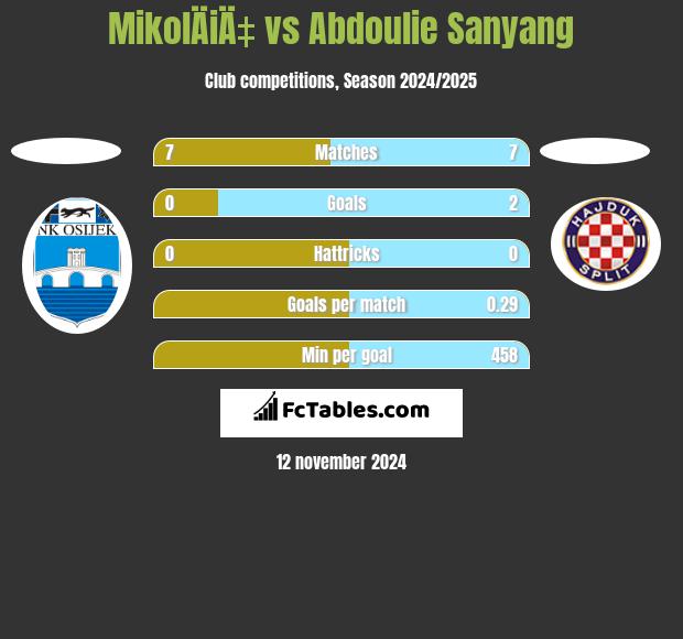 MikolÄiÄ‡ vs Abdoulie Sanyang h2h player stats