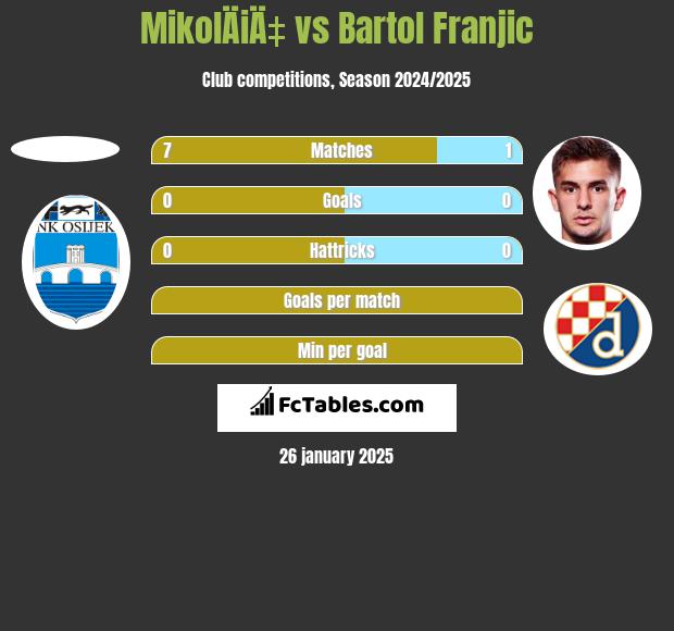 MikolÄiÄ‡ vs Bartol Franjic h2h player stats