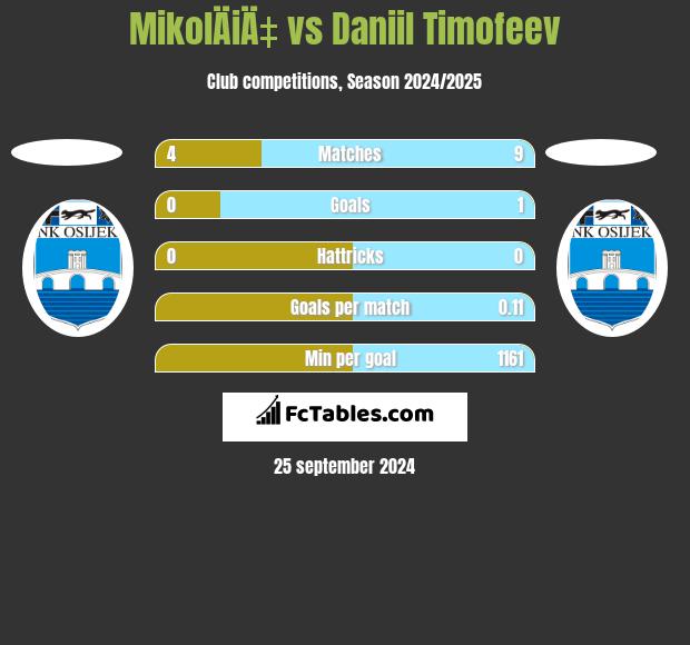 MikolÄiÄ‡ vs Daniil Timofeev h2h player stats