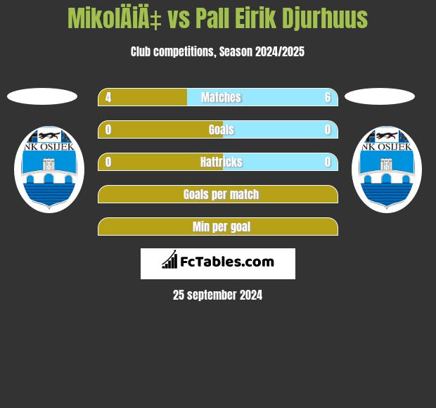 MikolÄiÄ‡ vs Pall Eirik Djurhuus h2h player stats