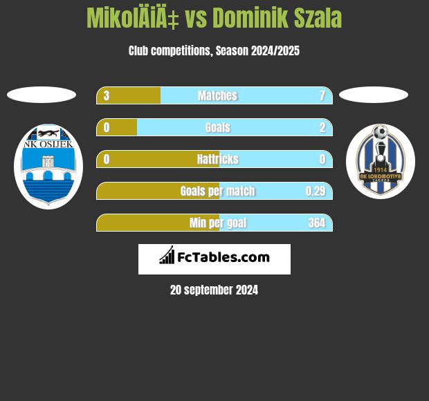 MikolÄiÄ‡ vs Dominik Szala h2h player stats