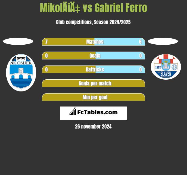 MikolÄiÄ‡ vs Gabriel Ferro h2h player stats