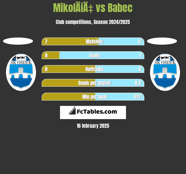 MikolÄiÄ‡ vs Babec h2h player stats