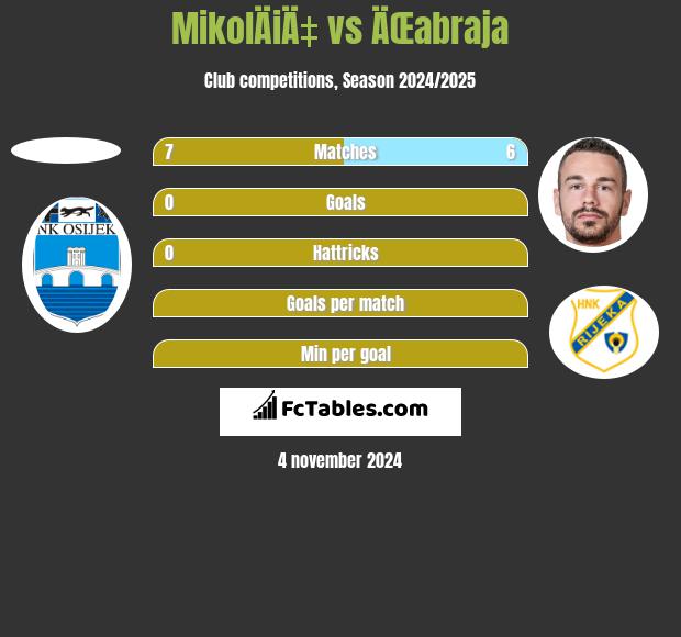 MikolÄiÄ‡ vs ÄŒabraja h2h player stats