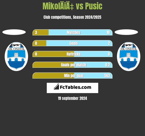 MikolÄiÄ‡ vs Pusic h2h player stats