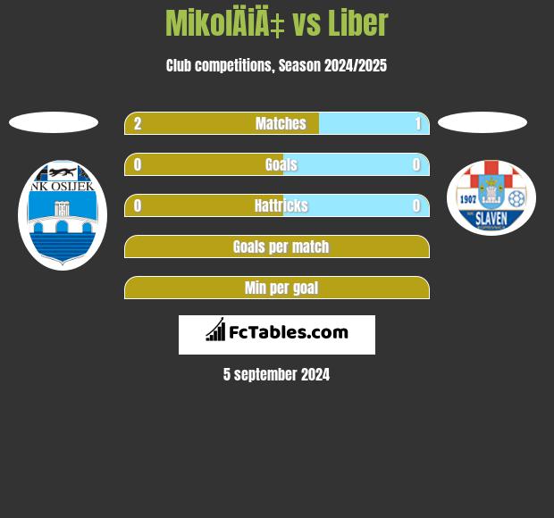 MikolÄiÄ‡ vs Liber h2h player stats