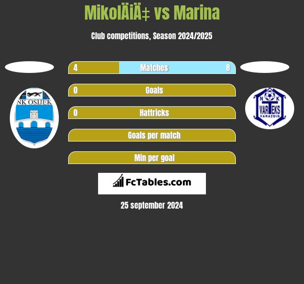 MikolÄiÄ‡ vs Marina h2h player stats