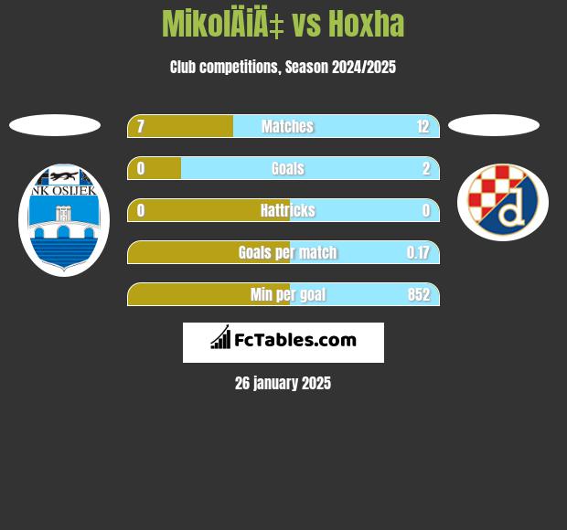 MikolÄiÄ‡ vs Hoxha h2h player stats