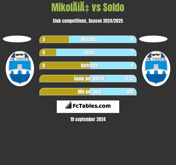 MikolÄiÄ‡ vs Soldo h2h player stats