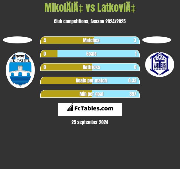 MikolÄiÄ‡ vs LatkoviÄ‡ h2h player stats