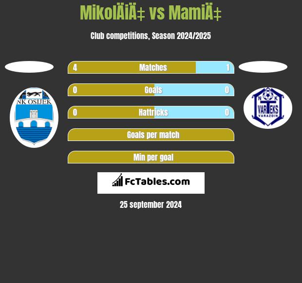 MikolÄiÄ‡ vs MamiÄ‡ h2h player stats