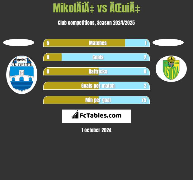 MikolÄiÄ‡ vs ÄŒuiÄ‡ h2h player stats