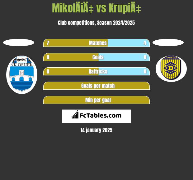 MikolÄiÄ‡ vs KrupiÄ‡ h2h player stats