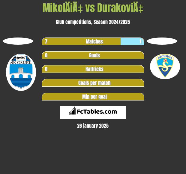 MikolÄiÄ‡ vs DurakoviÄ‡ h2h player stats