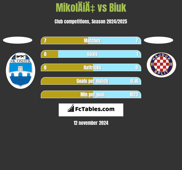 MikolÄiÄ‡ vs Biuk h2h player stats