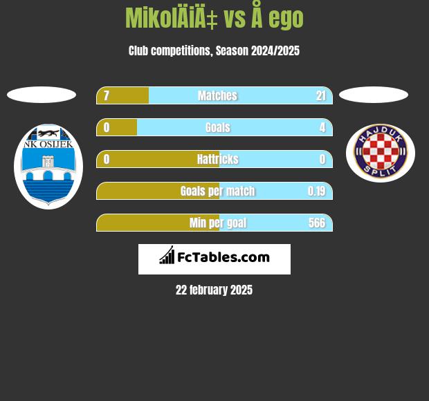 MikolÄiÄ‡ vs Å ego h2h player stats