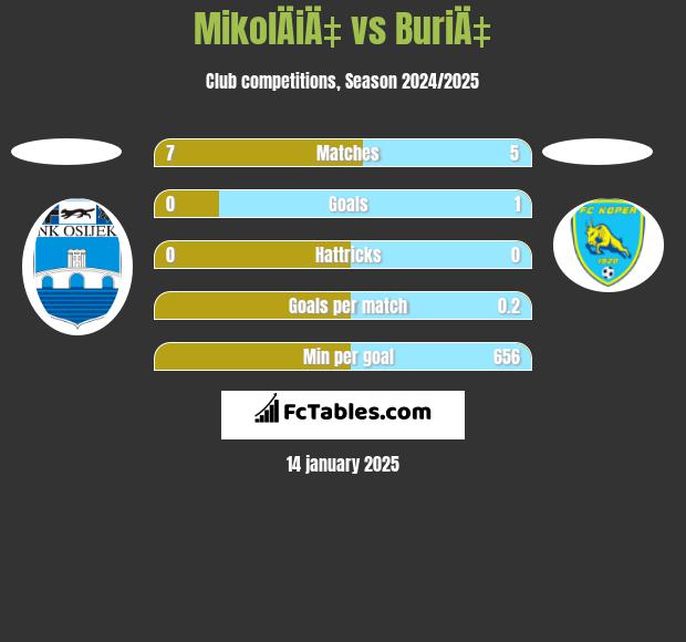 MikolÄiÄ‡ vs BuriÄ‡ h2h player stats