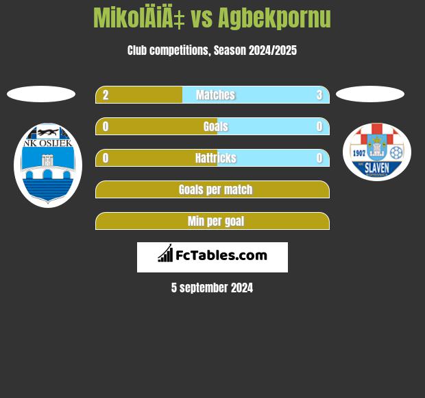 MikolÄiÄ‡ vs Agbekpornu h2h player stats