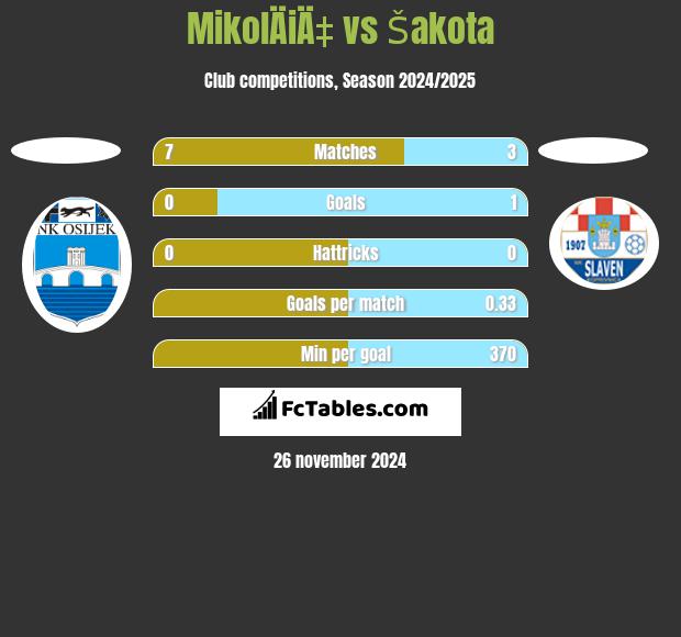 MikolÄiÄ‡ vs Šakota h2h player stats