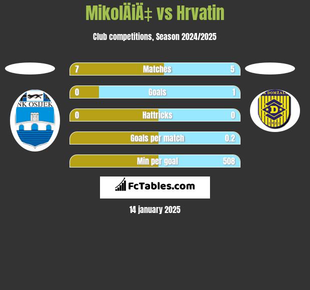 MikolÄiÄ‡ vs Hrvatin h2h player stats