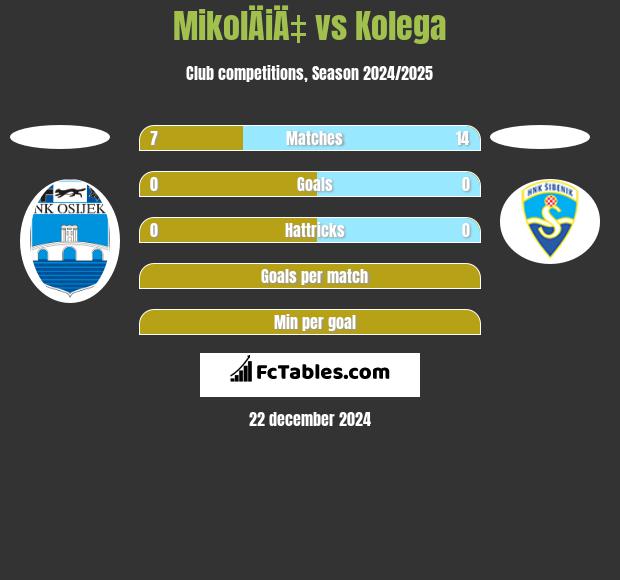 MikolÄiÄ‡ vs Kolega h2h player stats