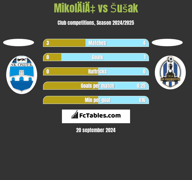 MikolÄiÄ‡ vs Šušak h2h player stats