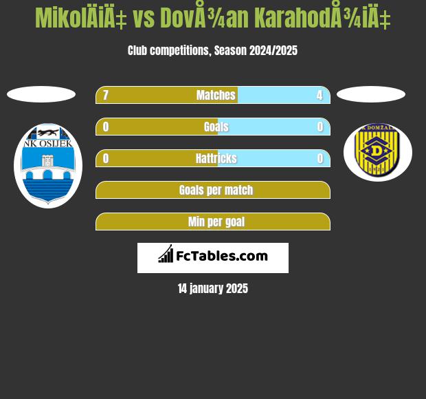 MikolÄiÄ‡ vs DovÅ¾an KarahodÅ¾iÄ‡ h2h player stats