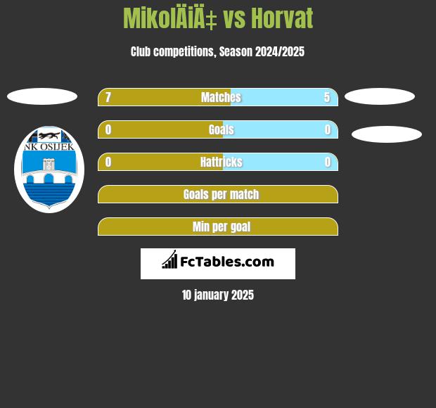 MikolÄiÄ‡ vs Horvat h2h player stats