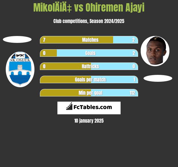 MikolÄiÄ‡ vs Ohiremen Ajayi h2h player stats