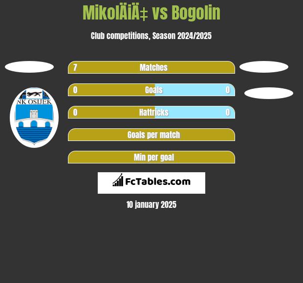 MikolÄiÄ‡ vs Bogolin h2h player stats