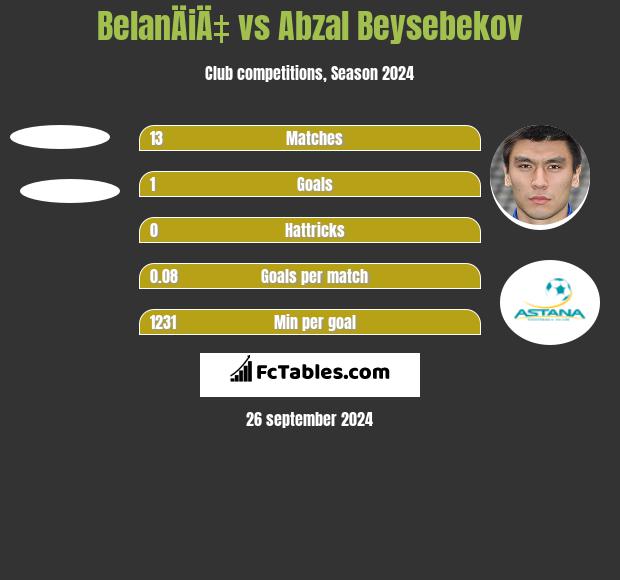 BelanÄiÄ‡ vs Abzał Bejsebekow h2h player stats